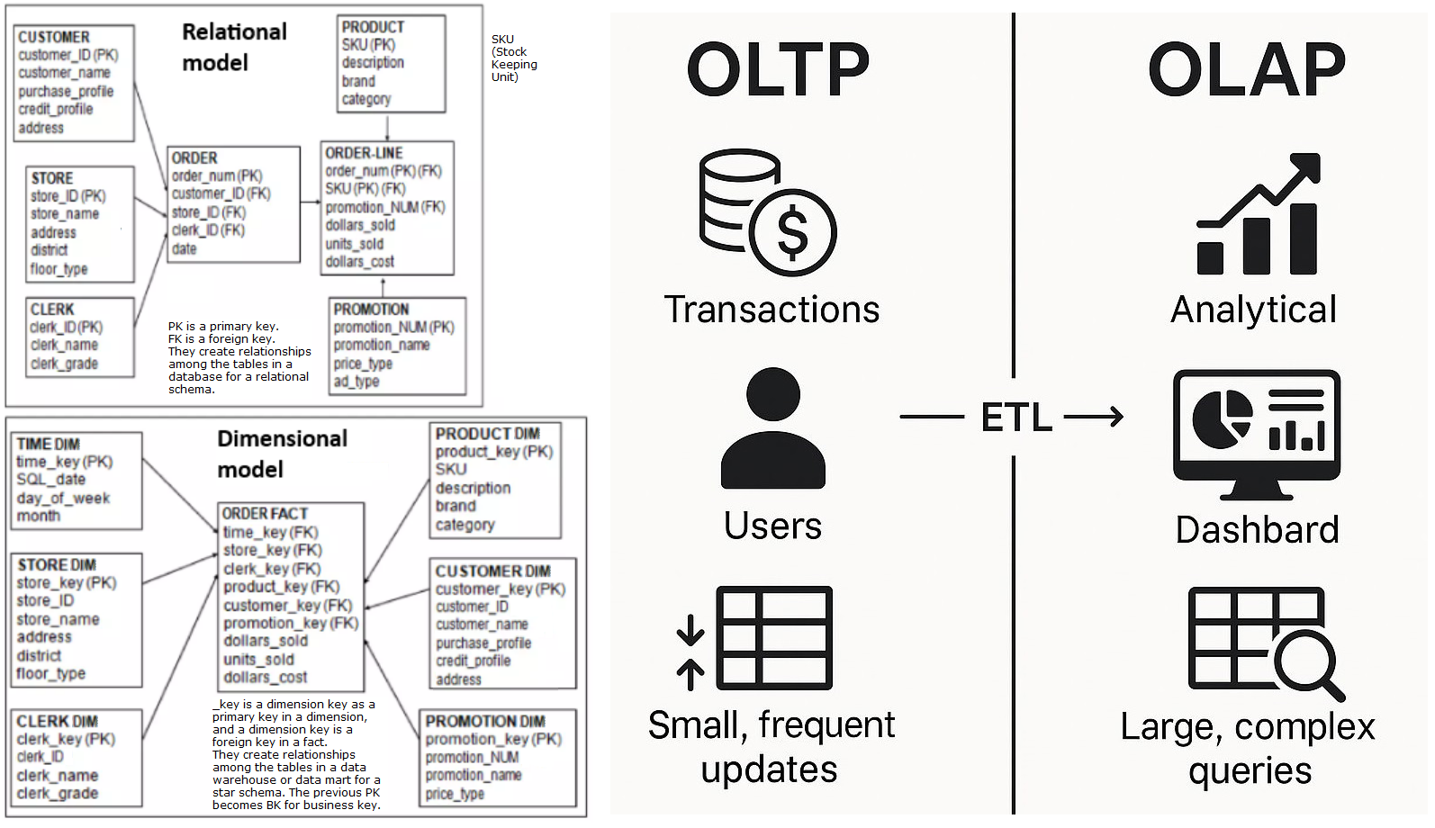 Dimensional modeling